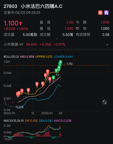 頂級加倉之調倉獲利