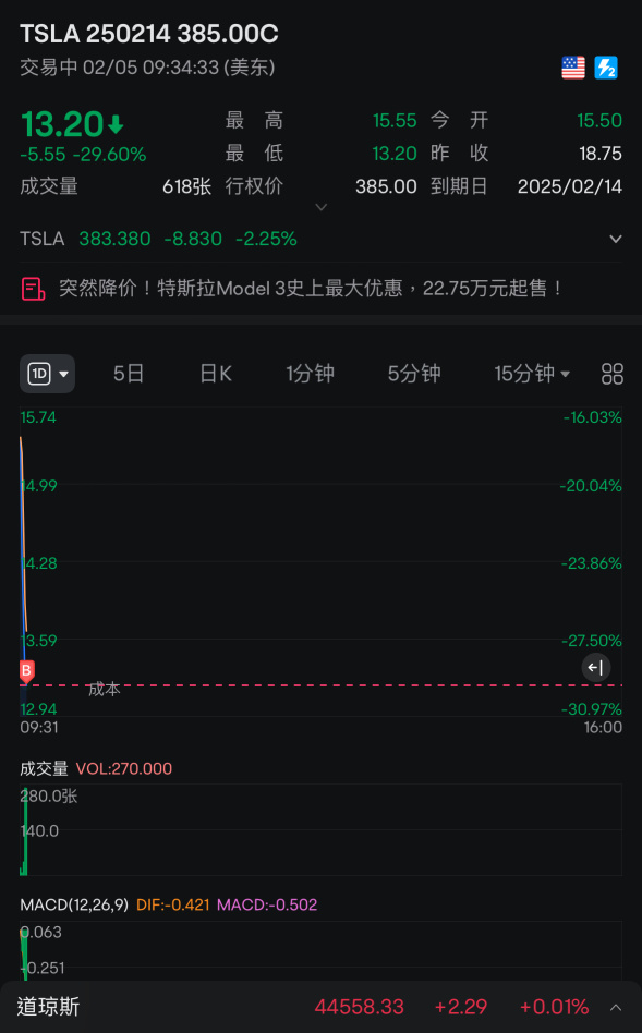 今天跌破380，我都会止损。尾盘低于380