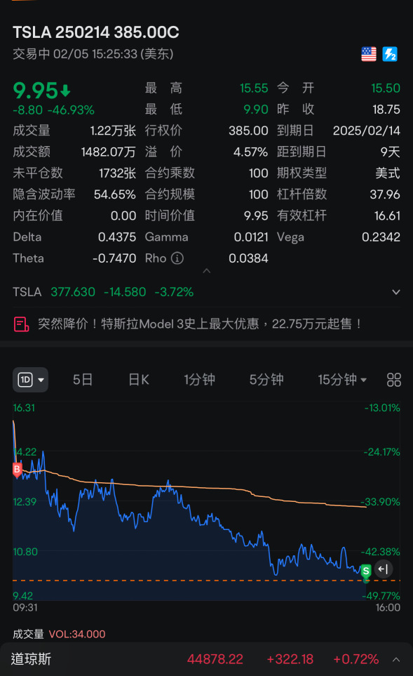 下落したので、今日は380に戻れないようです。先に損切りします