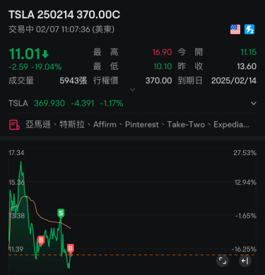 一樣，盈利買回，尾盤站不上370都會清倉