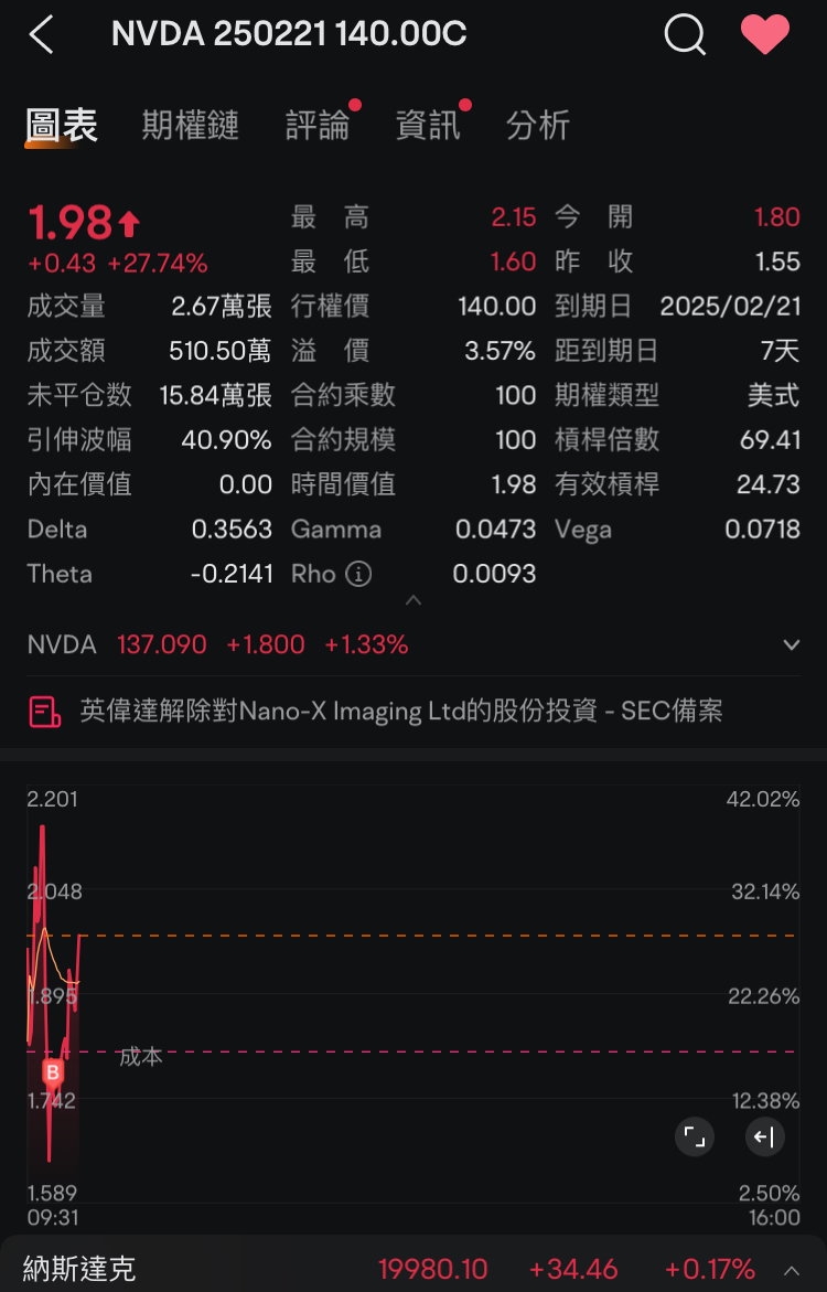 利益を得て買い、予想通りならば夜を越す予定です。