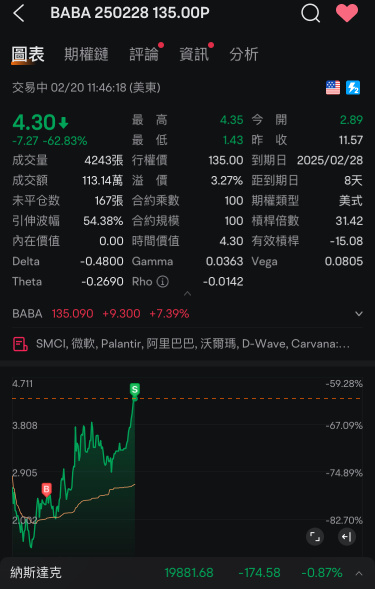 今晚吃put明天吃窝轮call 很正常吧？