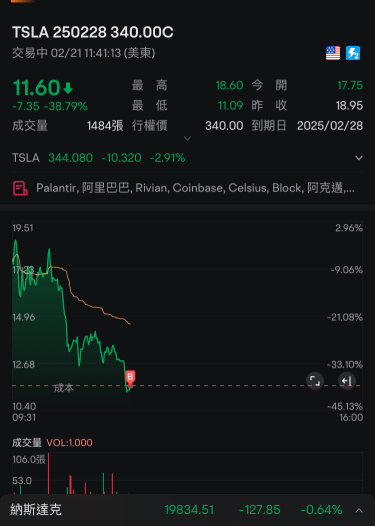 試一試，尾盤看再決定日內走還是過夜