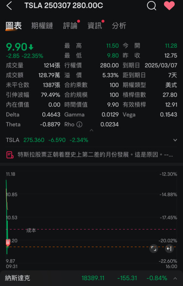 今晚站上280，我就这个call过夜