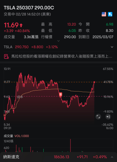 Unless unexpected, if it holds steady at 290, it can also go overnight.