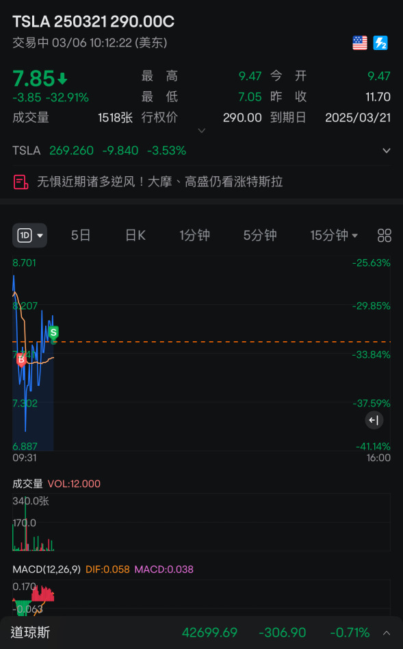 Selling 10% to exit, too weak. Let's see again at the end of the trading session.