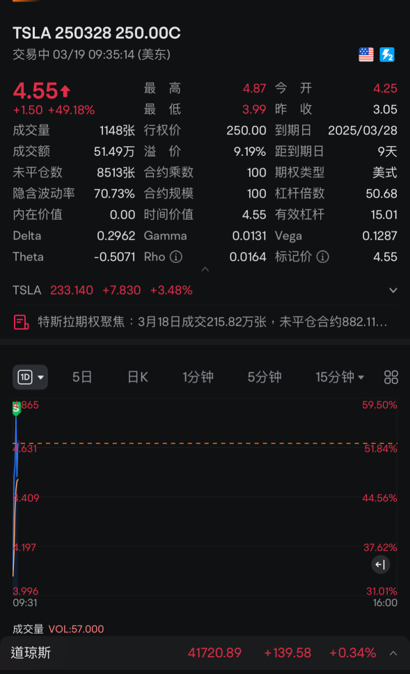 簡單吃一筆50%先。