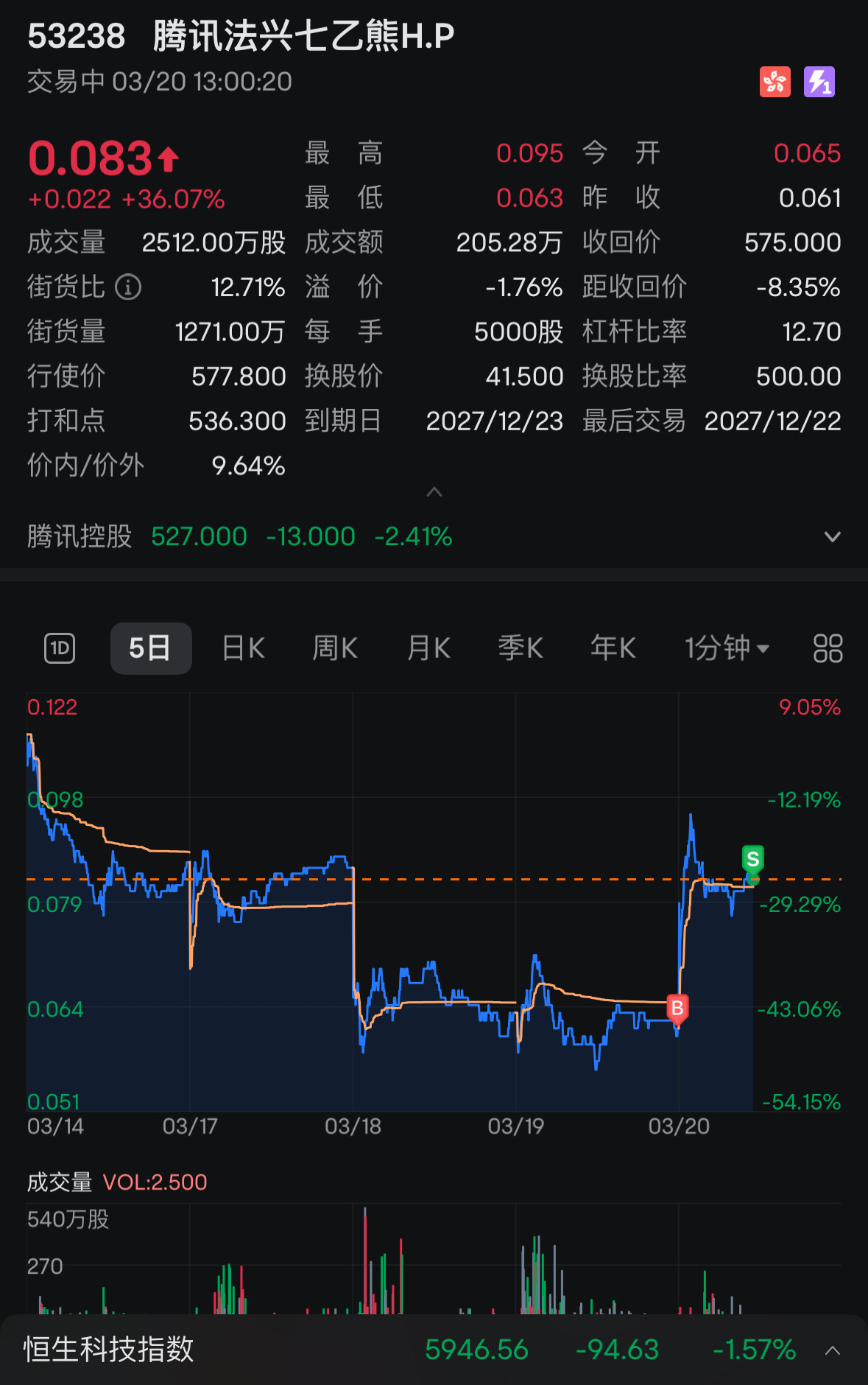 Woke up, ate the overnight bear from yesterday's Earnings Reports. Easily made 35%.