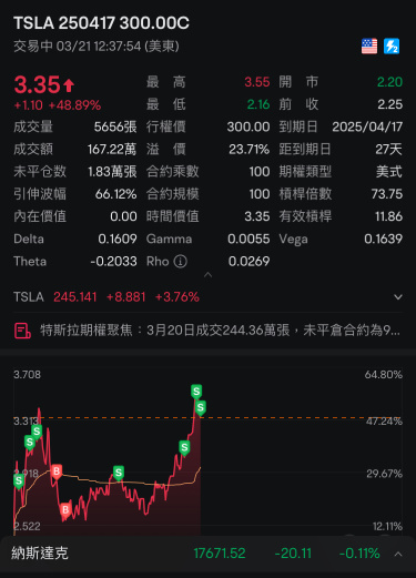 The ninth transaction has consumed the principal, leaving only profits. Let's see at the end of the session whether to hold overnight.