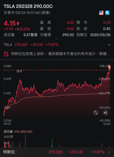 盈利小額call過夜