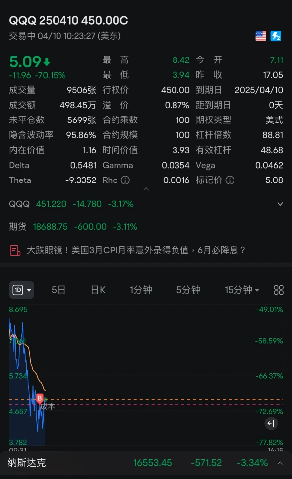 睡着了………睡醒盈利call一下吧就