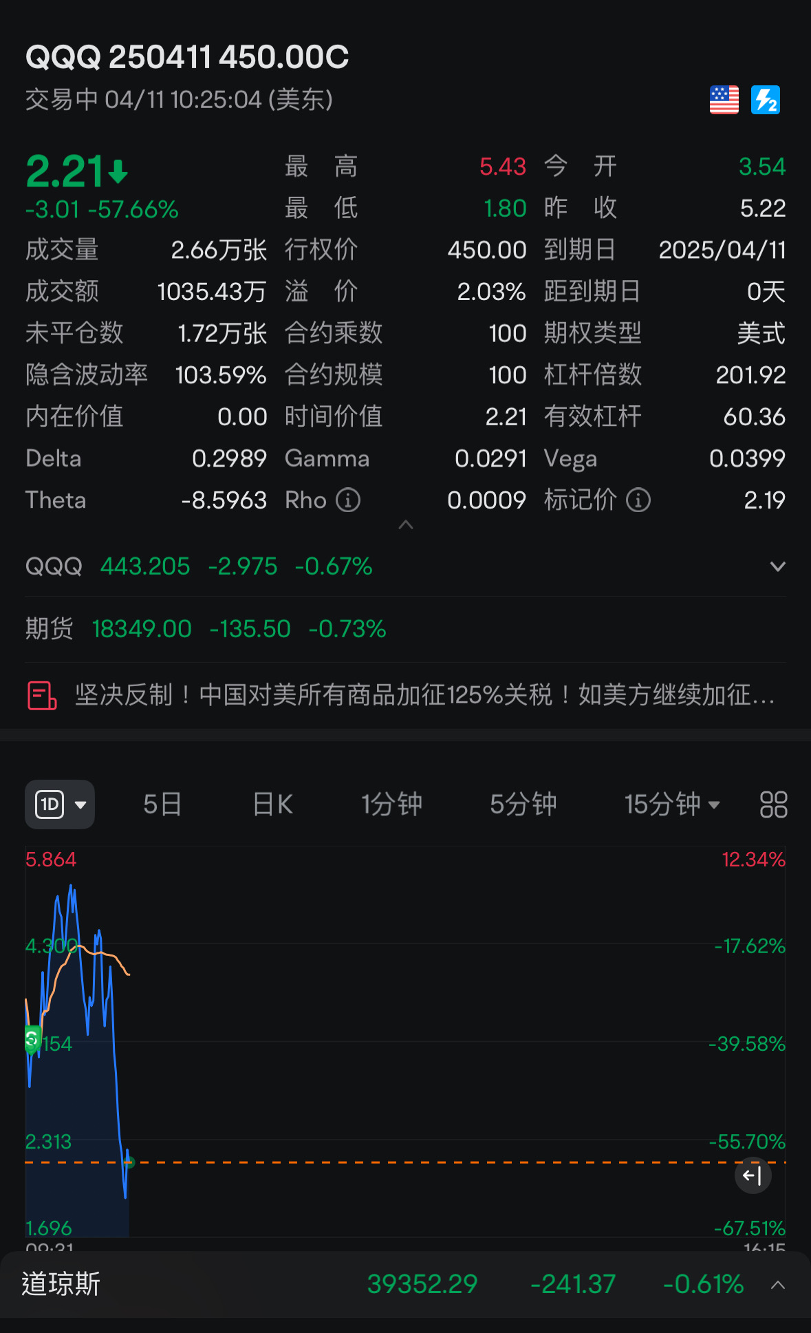 開盤止損轉倉一個成功由虧到回血