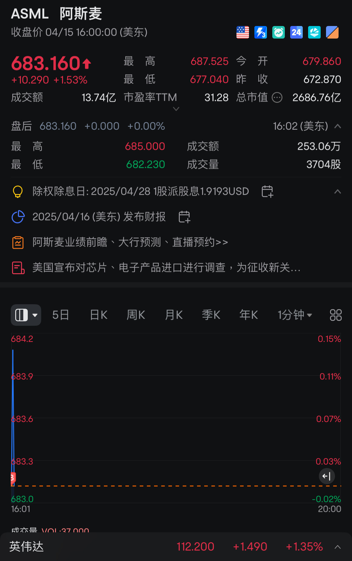買一點點，希望asml業績有好消息拉一拉nvda