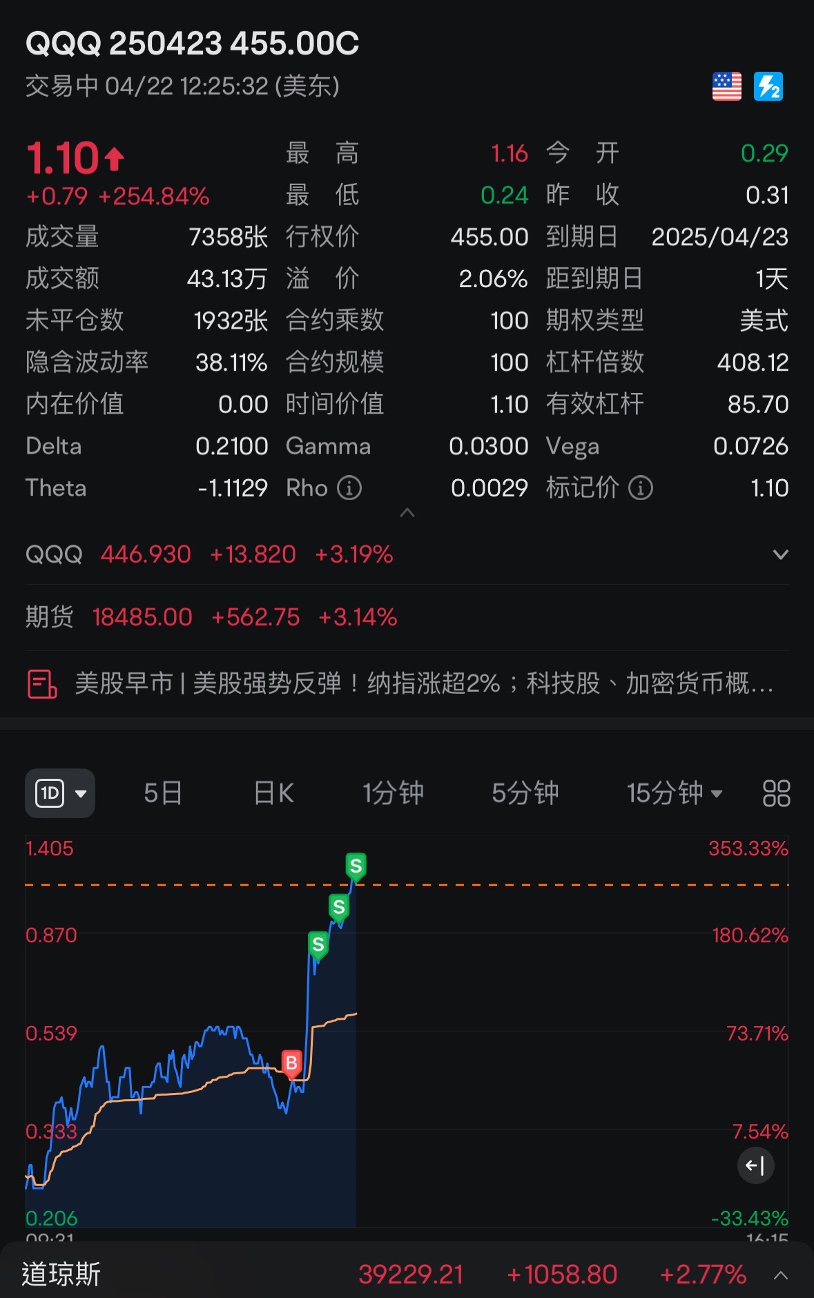 這運氣，吃200%