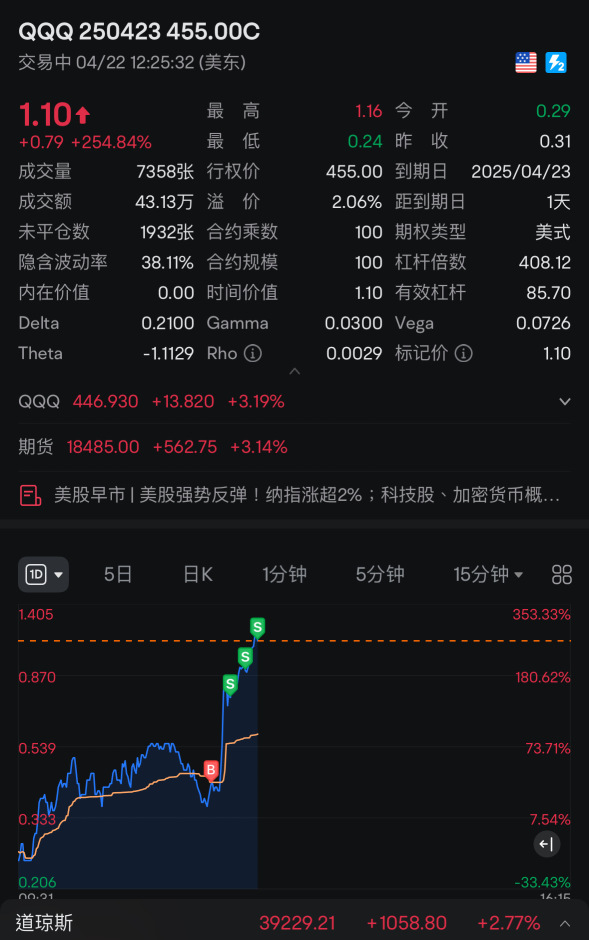 這運氣，吃200%