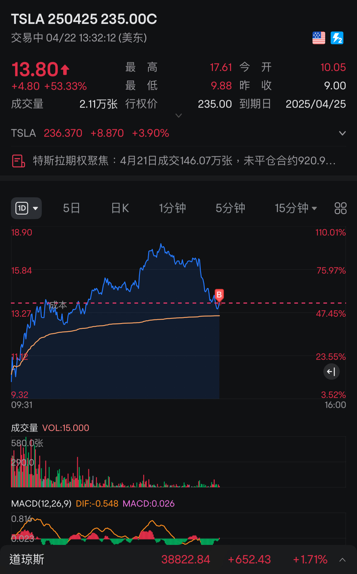 As a firm TSLA bull, it is better to go with the call, betting on the Earnings Reports for profit. Unless something unexpected happens, let's stick with this overnight.