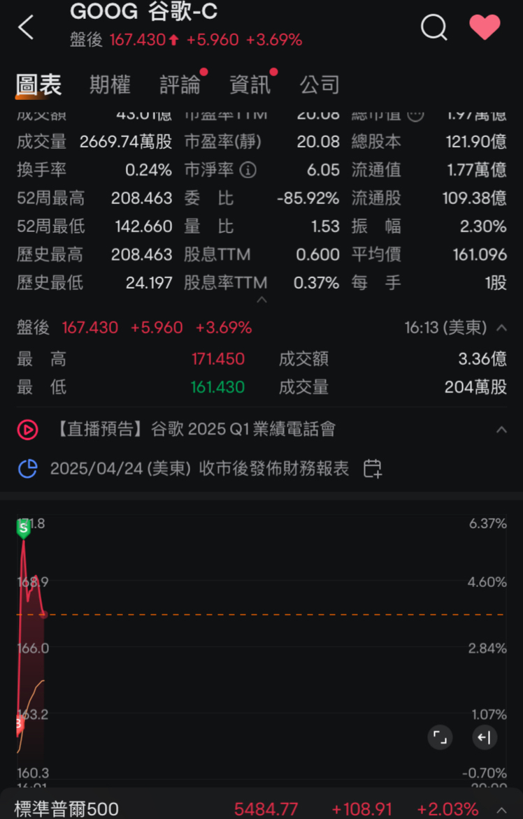 Not bad~betting on the winning stock at 6%.