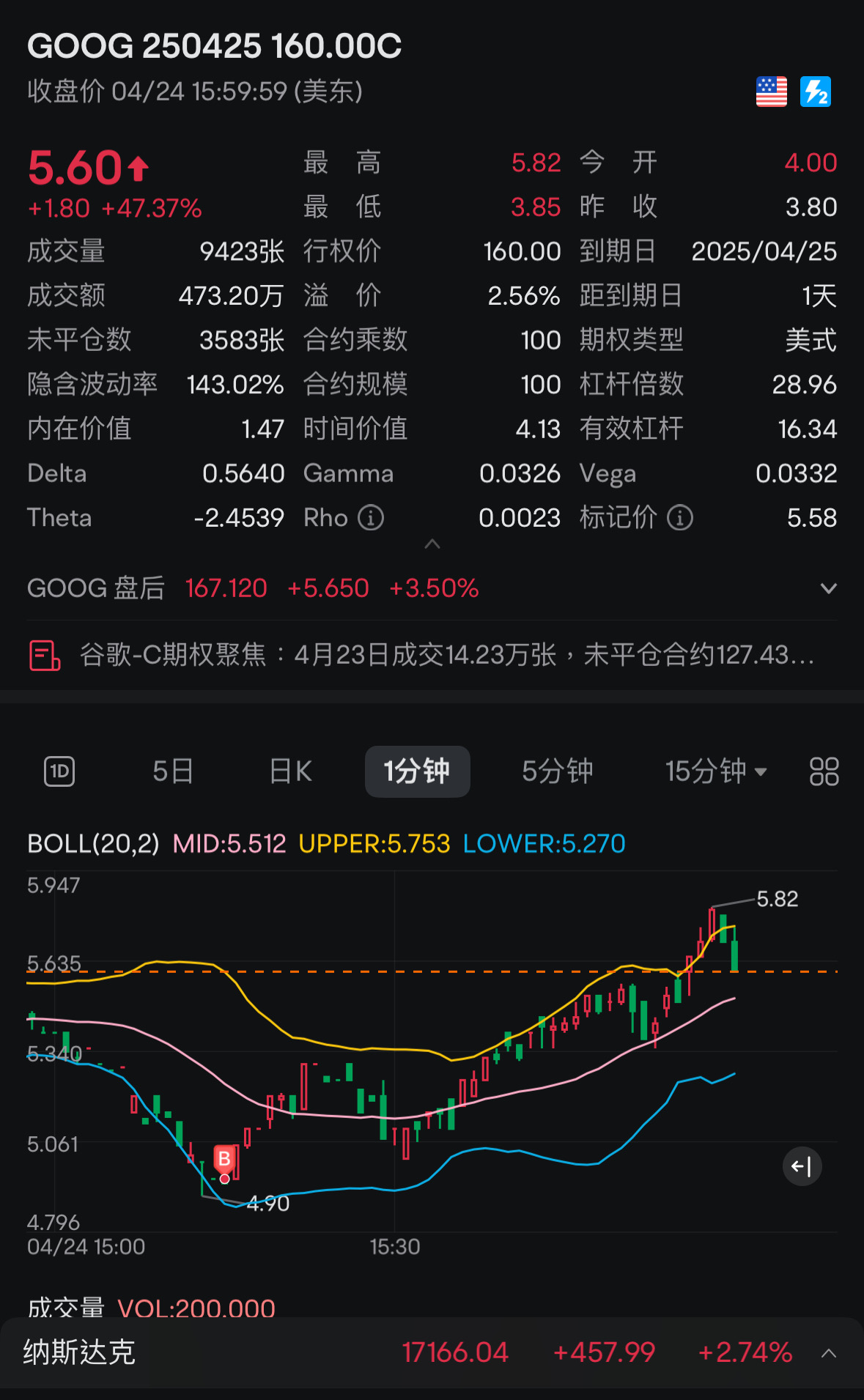 I was in a daze while sleeping. I realized that I had bought an Options overnight Earnings Reports.