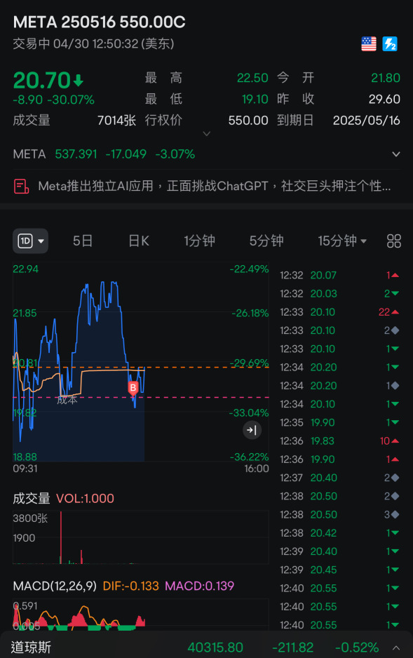 今天部分盈利买一些，就这样吧。休息休息