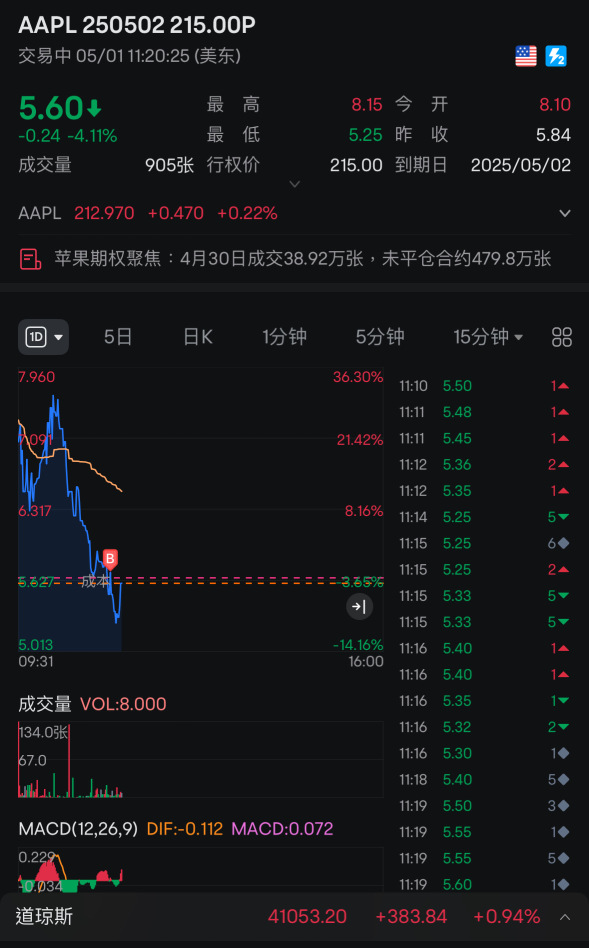 今天盈利小额赌财报之我应该不等了,我比较不舒服。