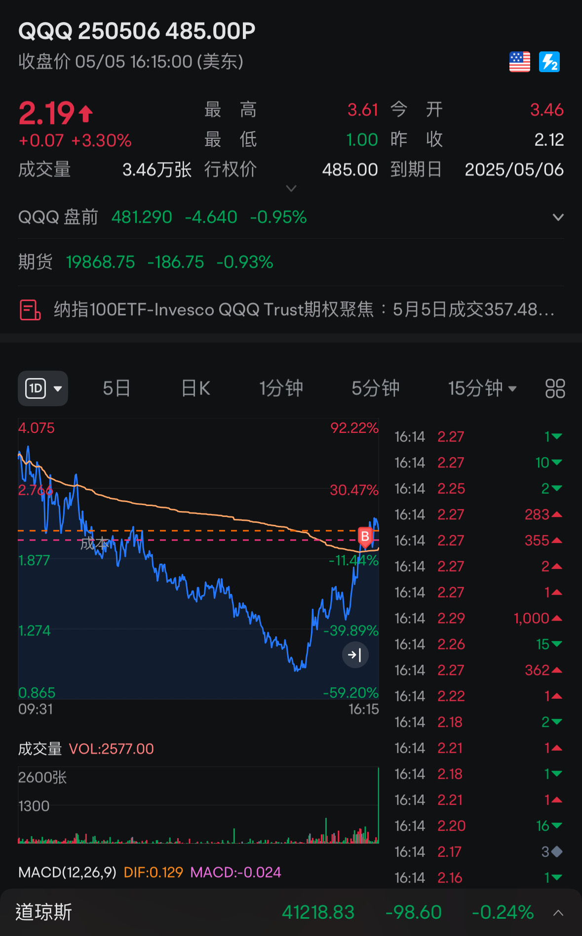 过夜看来也有20-50%吃吃吃了