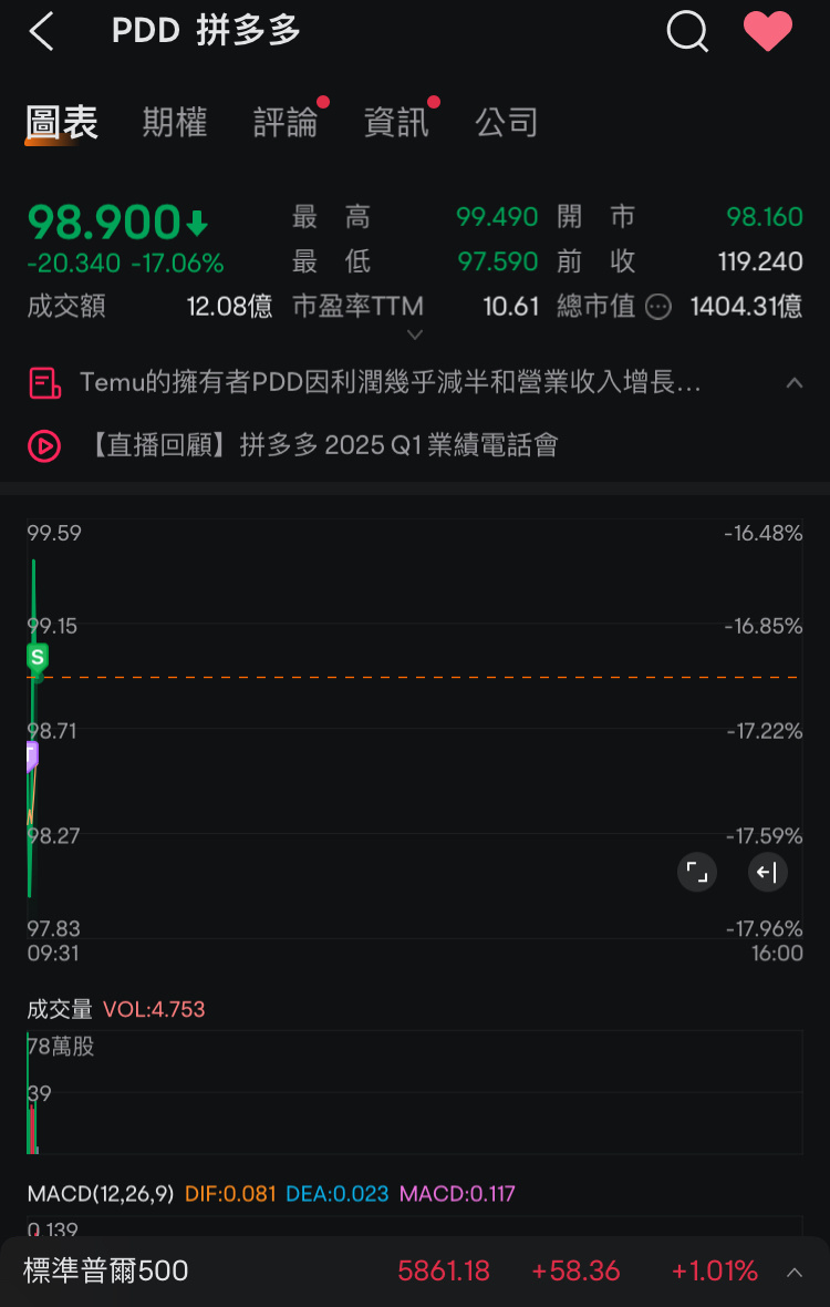 Not bad~ eating eating eating the stock is also good at 3%.