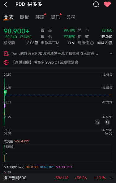 Not bad~ eating eating eating the stock is also good at 3%.