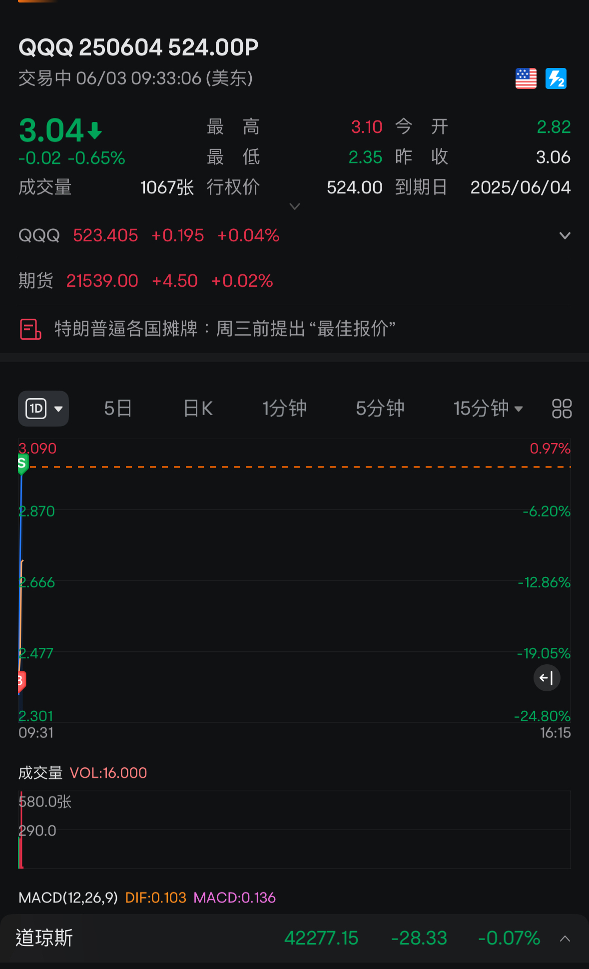 先開盤吃2分鐘出完兩筆～輕輕鬆鬆40%