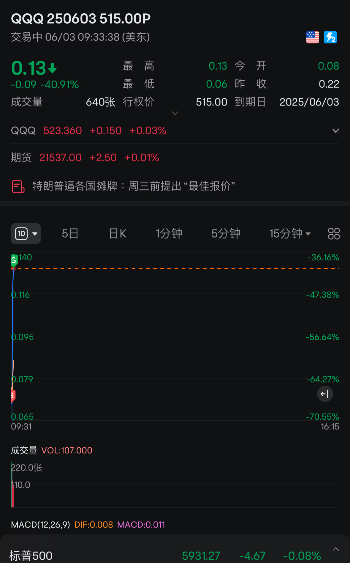 先開盤吃2分鐘出完兩筆～輕輕鬆鬆40%