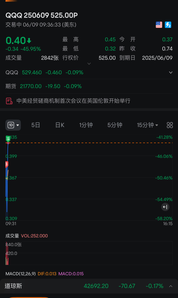 Take it slow~ It's normal to lose overnight on QQQ and earn it back during the day.