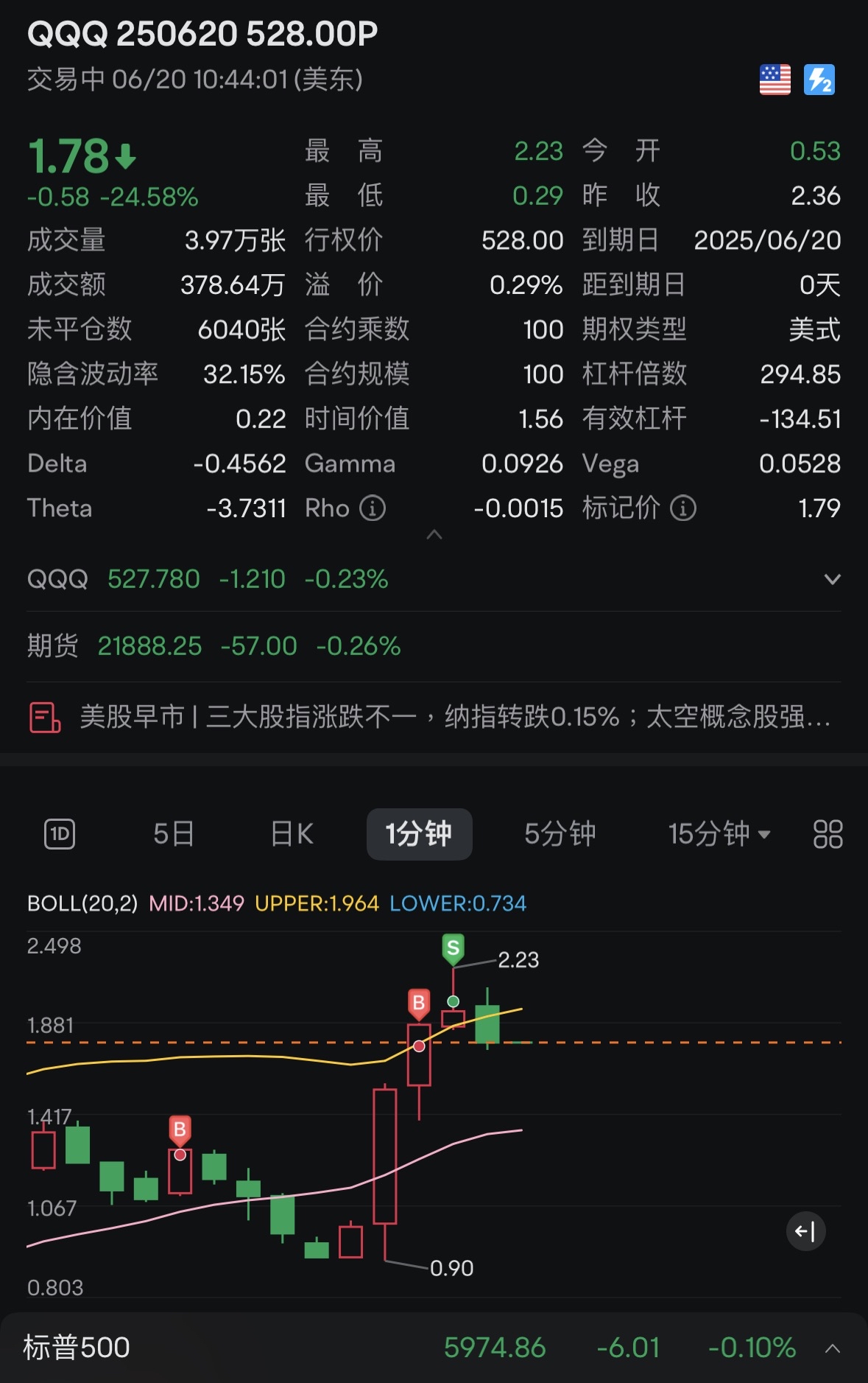 末日快餐吃吃吃吃，剩下528很少盈利拿多一会。
