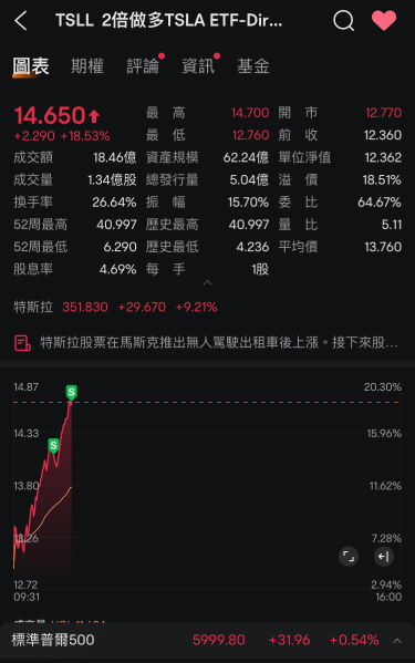 過夜ETF也吃完