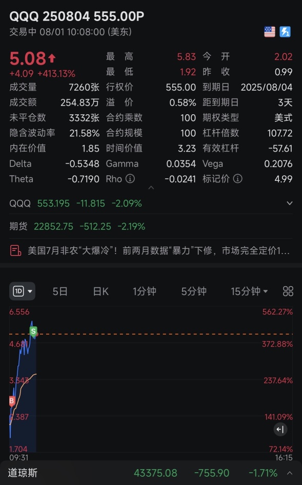 I've made too much profit, so I'll double down. I'll decide whether to hold overnight at the end of the trading day.