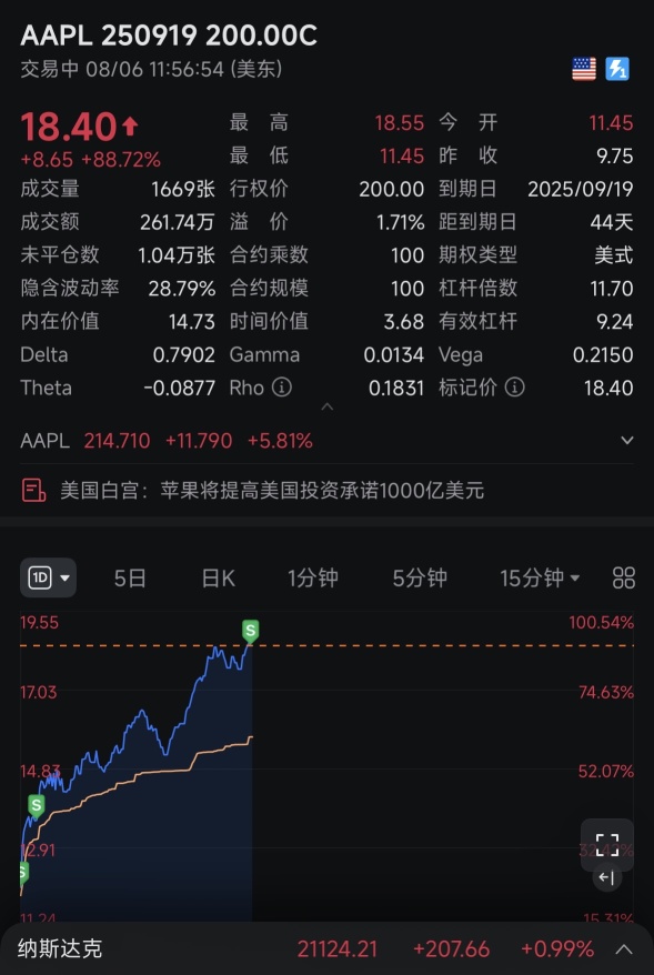 This is the last transaction for today. Continue to gradually realize profits and fly high.