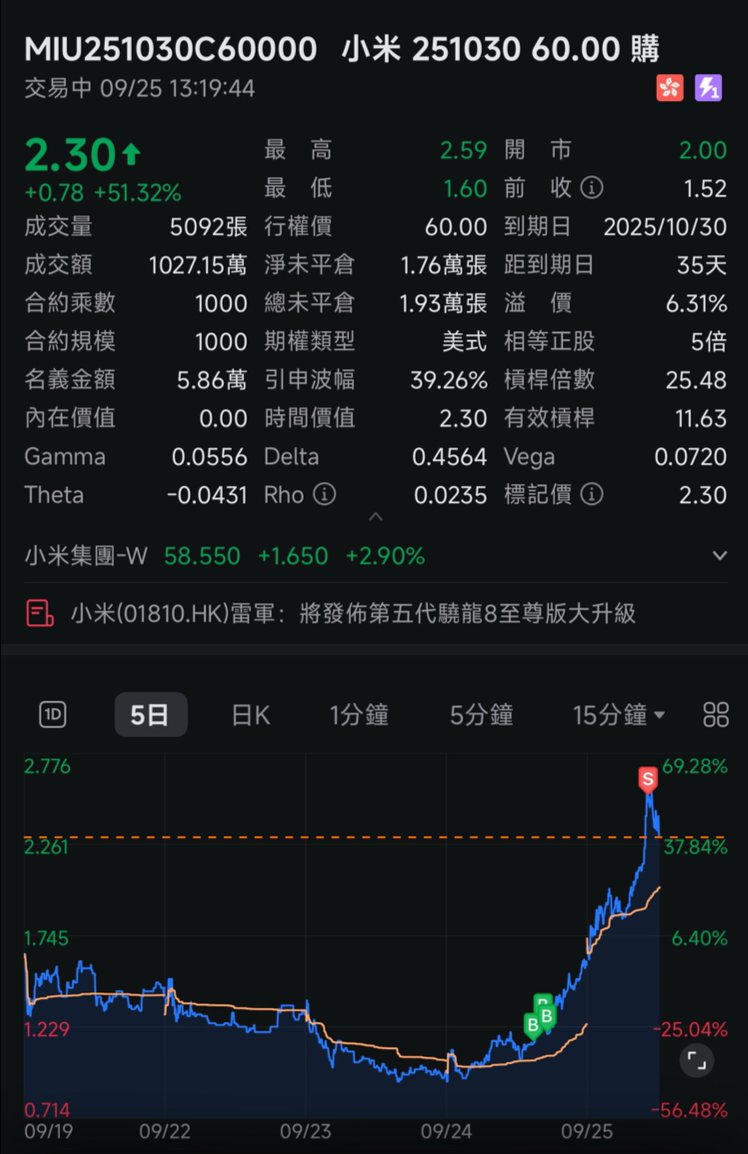 还不错～几天时间就翻倍了