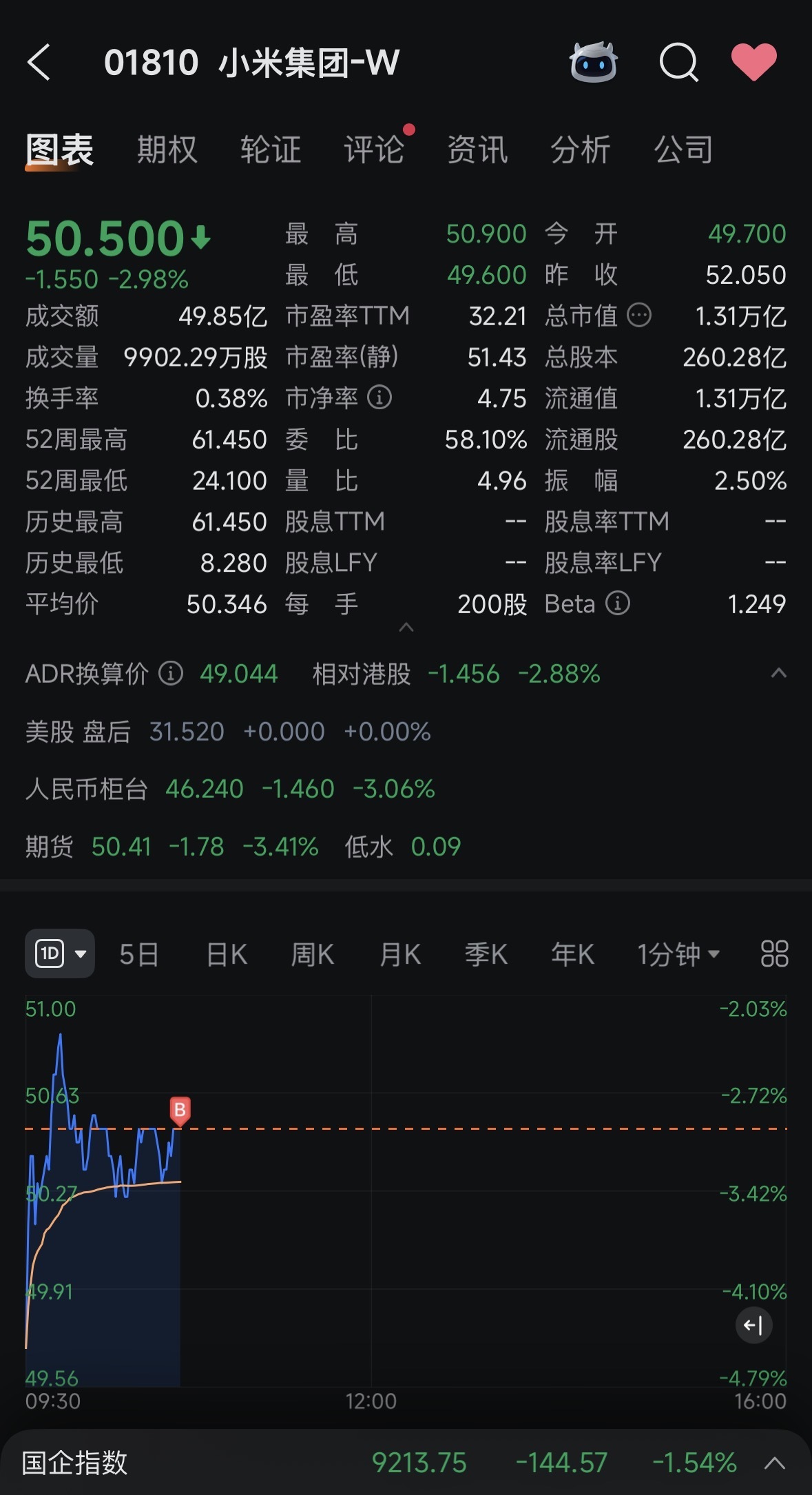 嗯～按計劃買入每5塊買入一次之第八次50塊