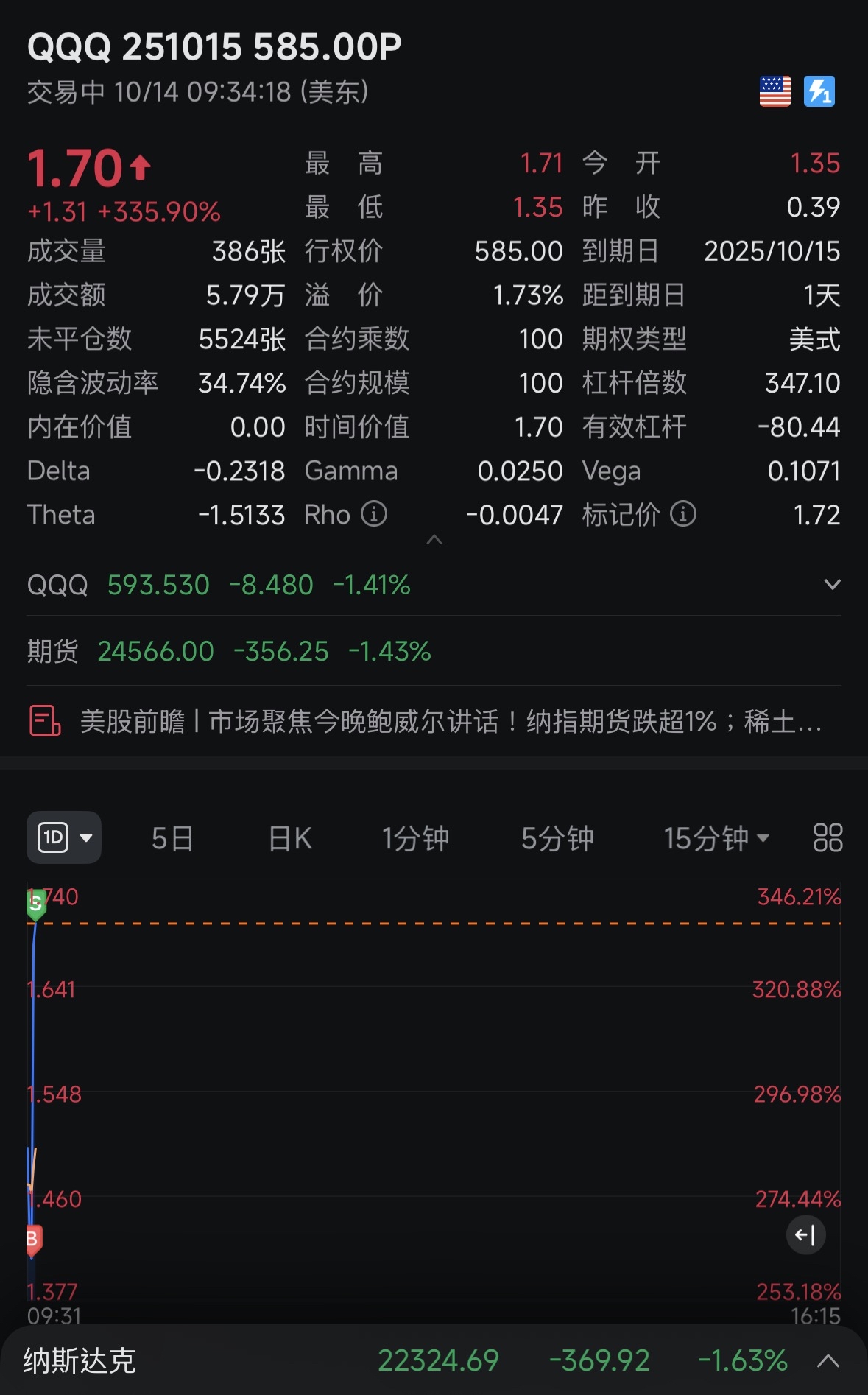 Hold overnight positions entirely and execute put options at the opening (let missed selling opportunities go with the wind), proceeding with一贯 caution as always.