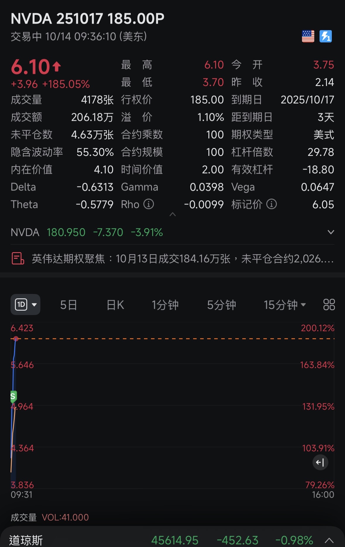 Hold overnight positions entirely and execute put options at the opening (let missed selling opportunities go with the wind), proceeding with一贯 caution as always.