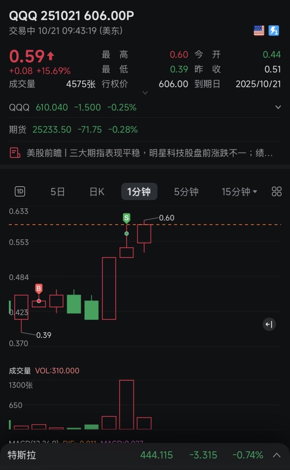 吃一筆50%，休息休息今天重頭戲交給奈飛