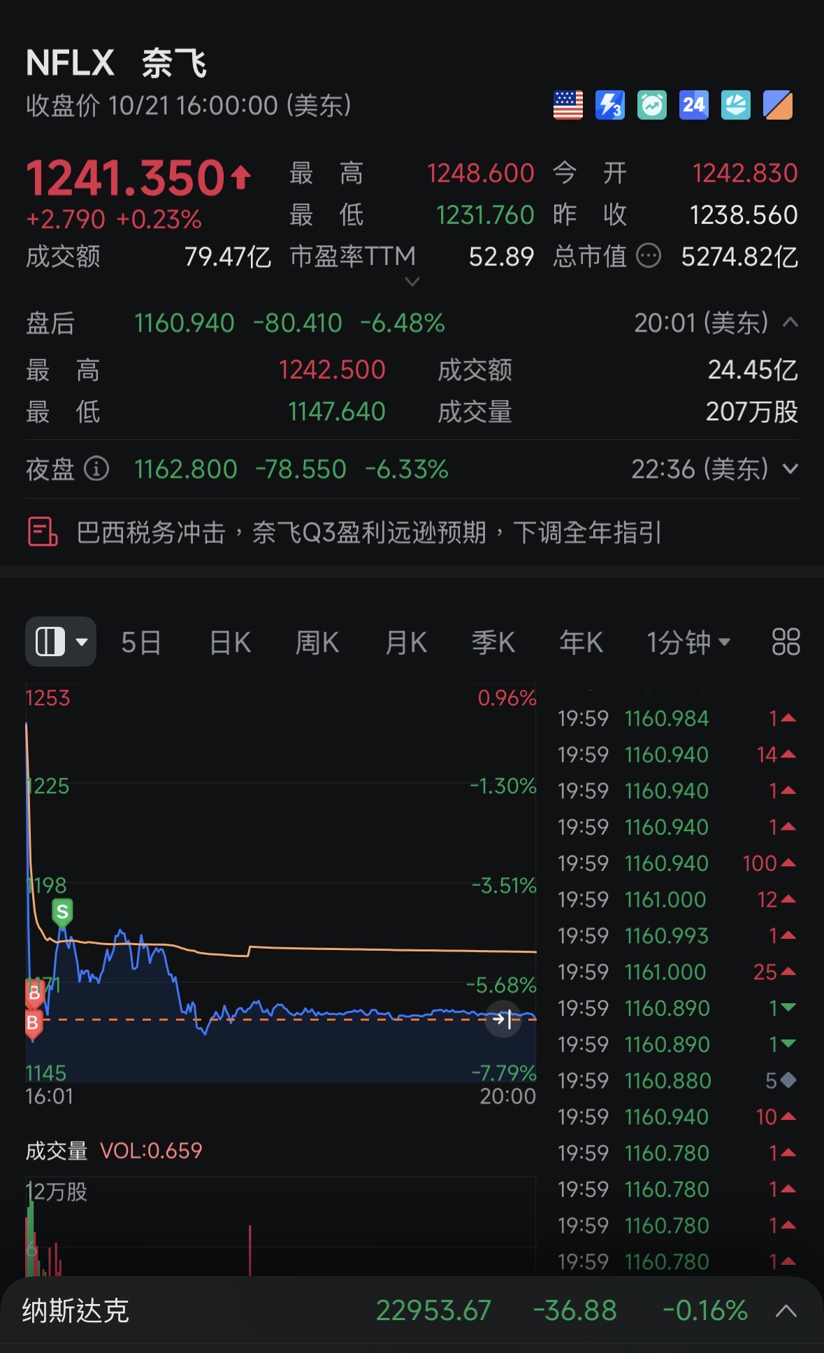 有感而发包姐小课堂开盘过夜70%吃吃吃之奈飞Q3预测分析逻辑（为数不多认真发帖）财报再下一城：