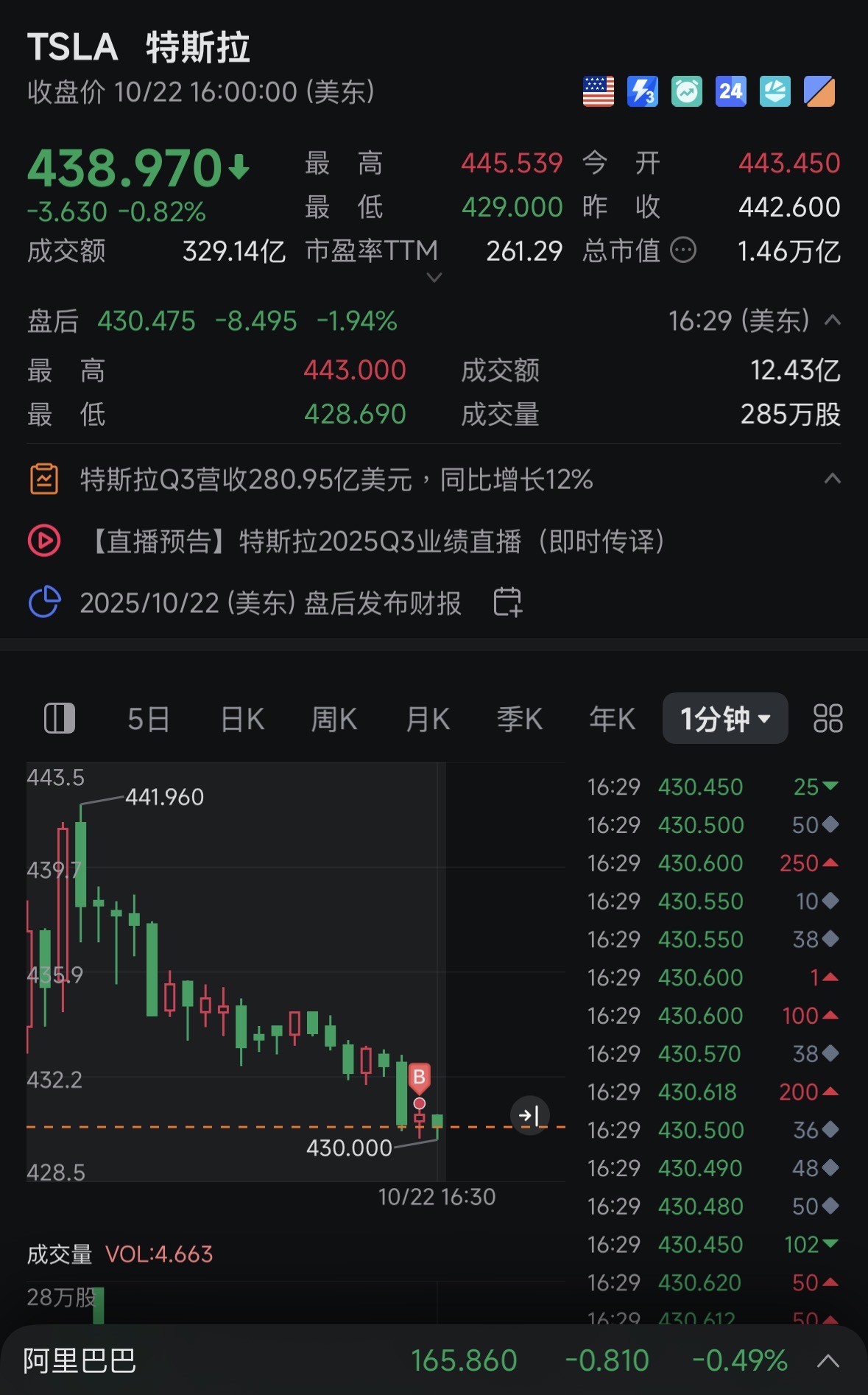 睡醒来看看～嗯，期权双杀局，正股赌财报之花无百日红愿赌服输，输一局