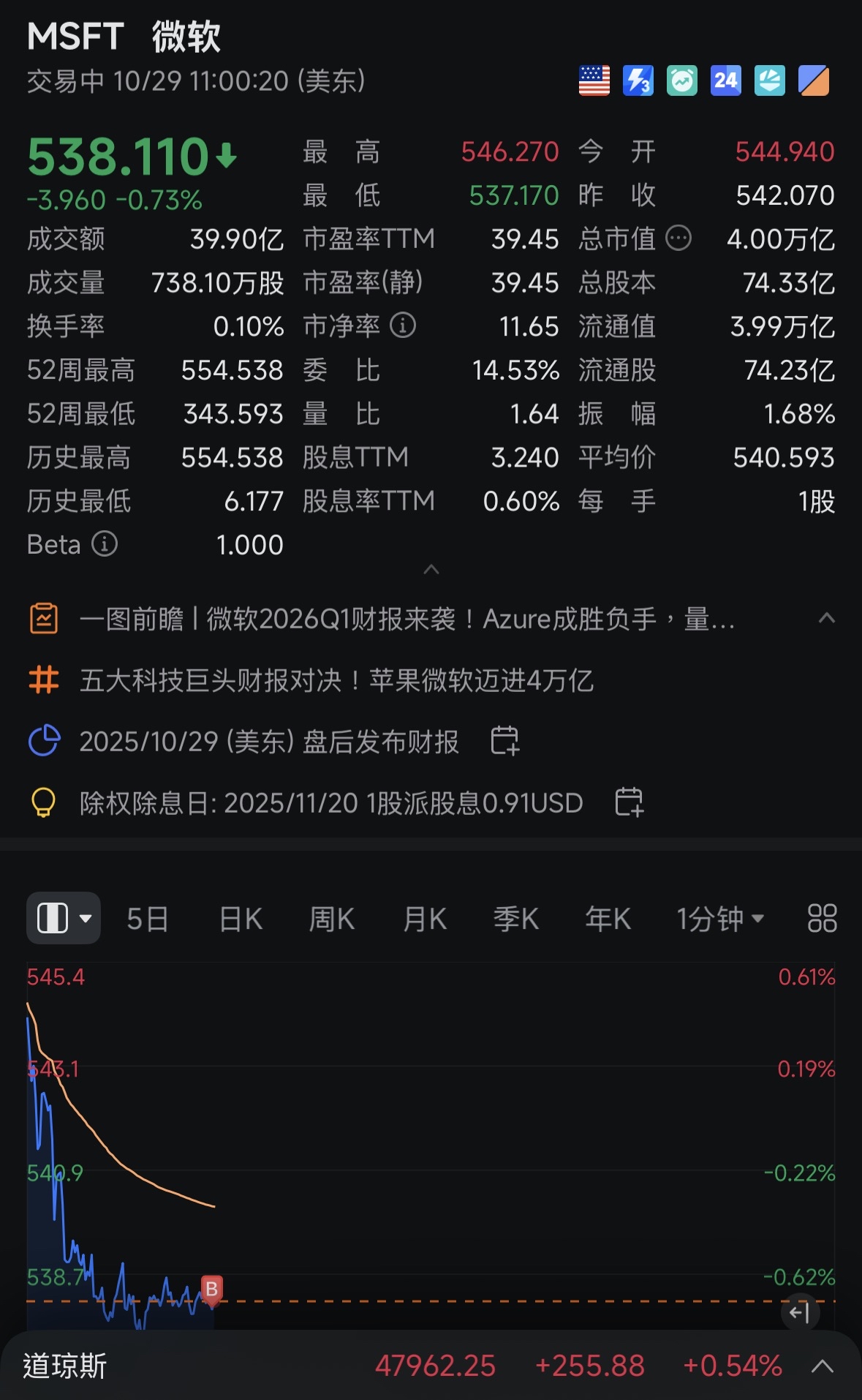 Hmm... Just wash up and sleep. Hopefully, there will be good news when I wake up; if not, I'll just pretend to be dead (no surprises, only waiting).