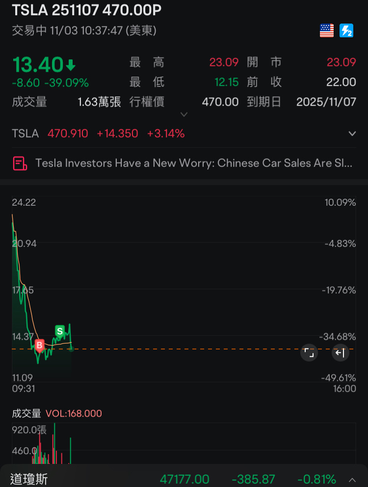 逆勢快快10%吃一筆～