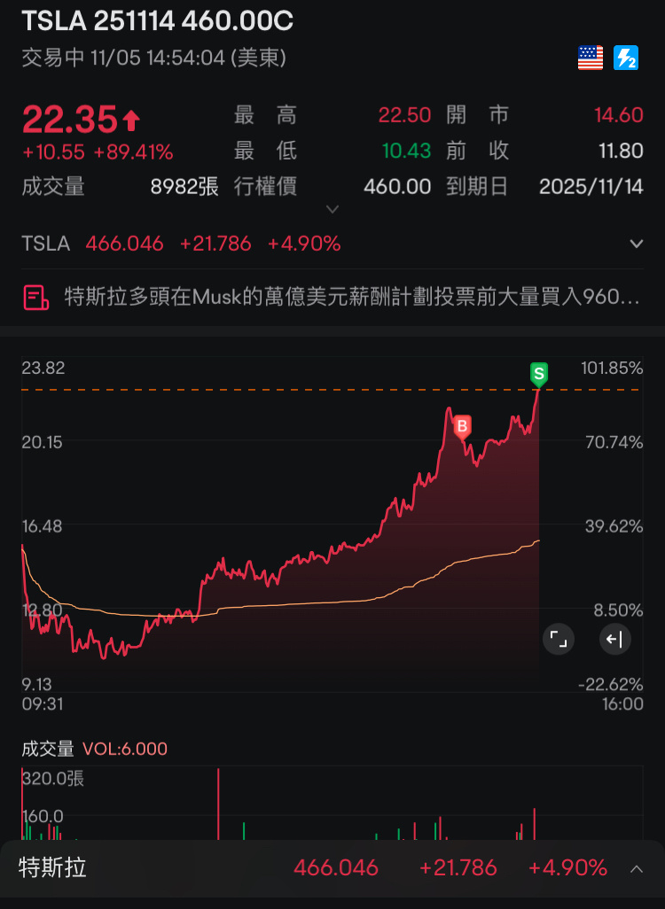 吃多一筆，再盈利調倉行權末日