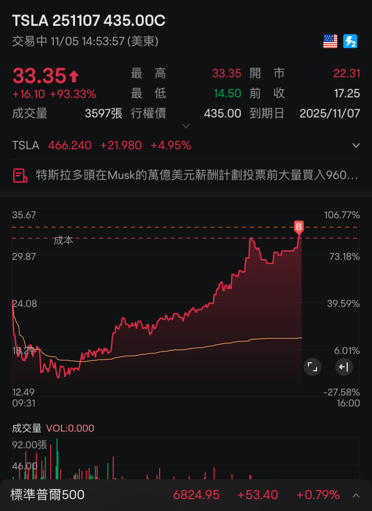 吃多一筆，再盈利調倉行權末日