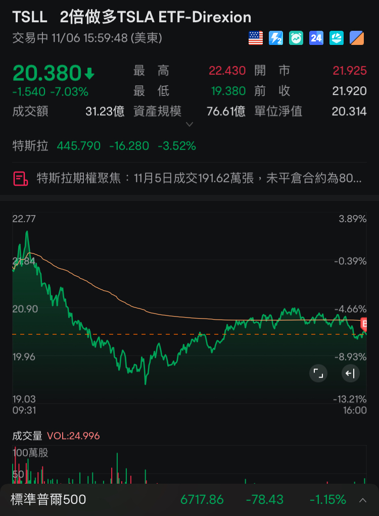 睡醒看看～居然拉回來了，那麼就繼續睡等中午結果