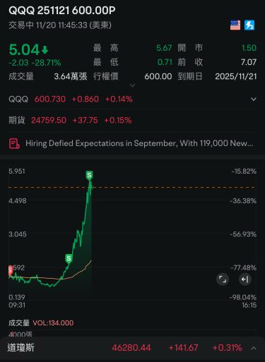 吃吃吃吃再翻倍～盈利10%過夜call。洗洗睡