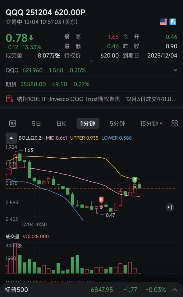 今天最后一笔～吃吃吃吃轻轻松松60%洗洗睡，尾盘考虑看看meta过不过夜吧（如果睡醒的话💤