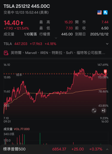 嗯～睡醒看看很厲害嘛，盈利買一些過夜就樣吧