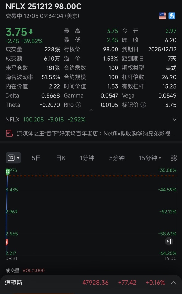 Buy as you watch the market, eat, eat, eat—first eat 50% in 4 minutes.